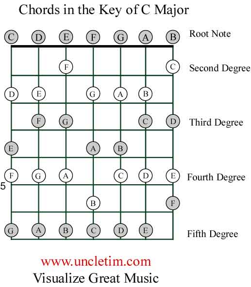 Guitar Chord Construction Chart