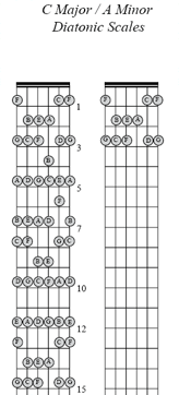 C major chords and scale for the six string bass