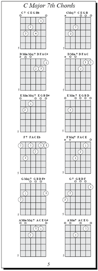 C major chords and scale for the six string bass