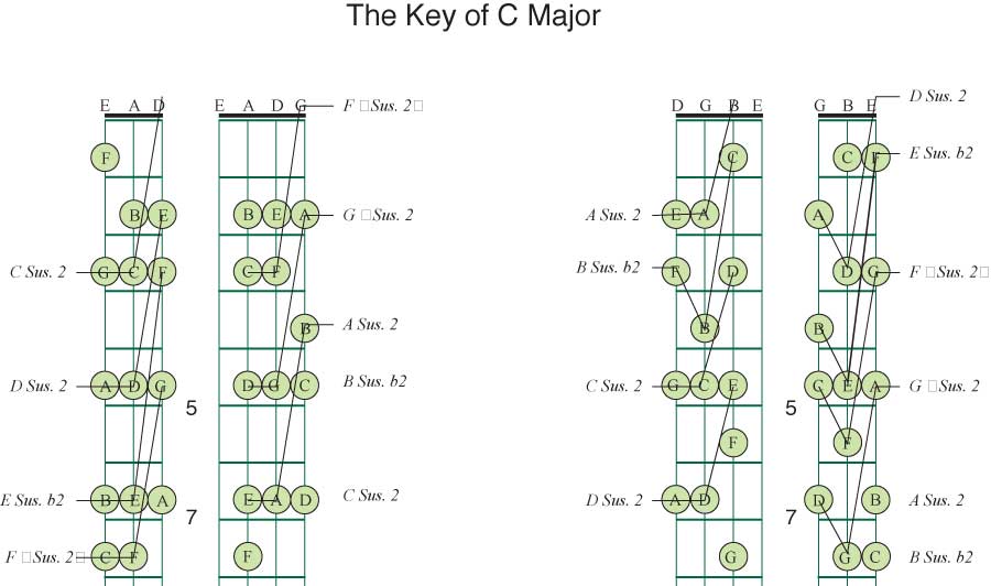 Suspended second triads - key of C major