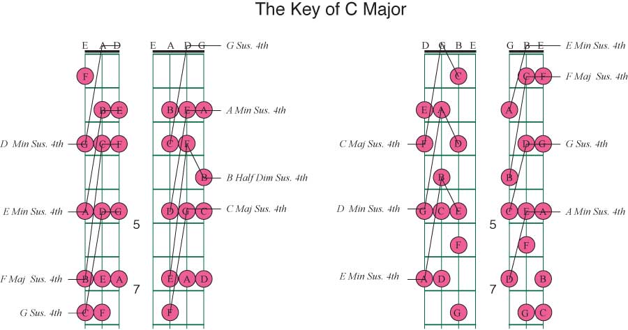 Suspended Fourth triads - Keys of C major and A Minor