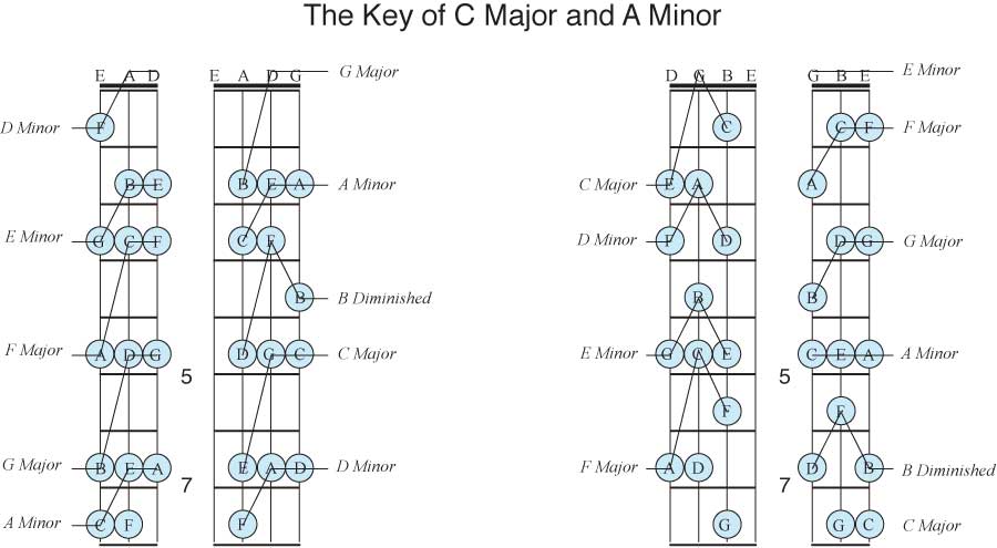 First Inversion Triads - Key of C Major