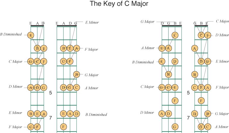 Second inversion Triads - Key of C Major