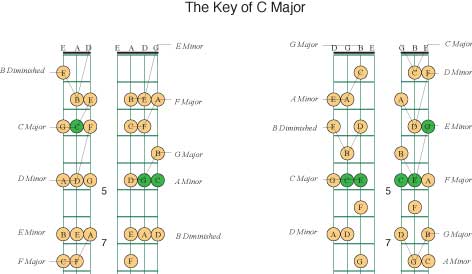 G major chord spread out in different triads