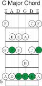 G Major Chord in C Scale