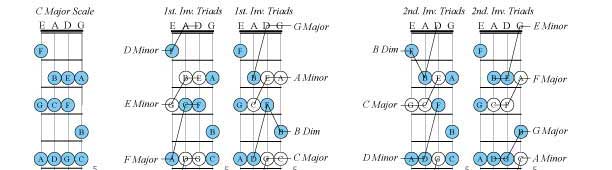 C major scale and first and second inversion triads