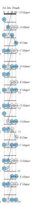 24 fret c major scale and chords for 4 string bass