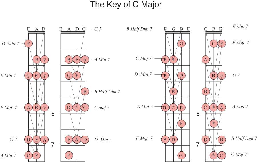 First Inversion triads - Key of C Major