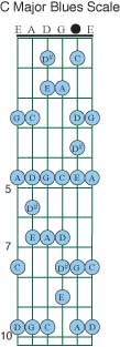 A minor Blues Scale