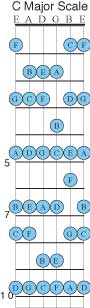 C Major Diatonic Scale