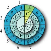 The Circle of Fifths