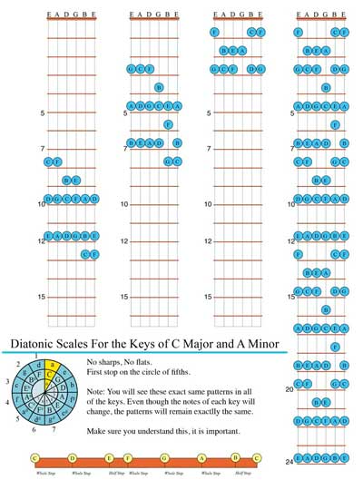 Uncle Tim's Diatonic Scales - Keys of C Major and A Minor