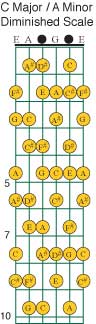 C Major Diminished Scale