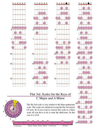 Harmonic Minor Scales - Key of A Minor