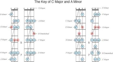 G major chord spread out in different triads