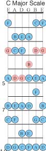 G major chord in C scale