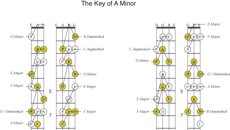 Harmonic Minor Triads - Key of A Minor