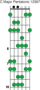 C Major 12357 Pentatonic Scale