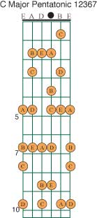 C Major 12367 Pentatonic Scale