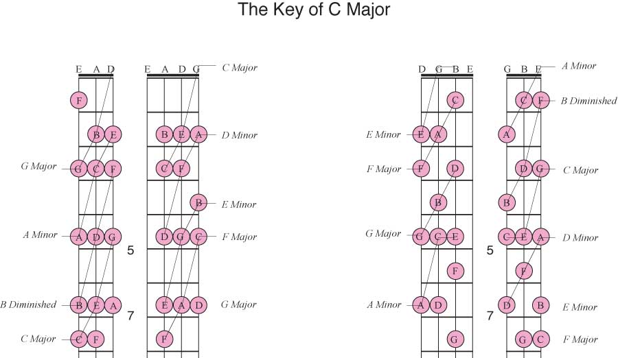 Root inversion triads - Key of C Major