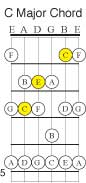 C Major Chord in C Major Scale