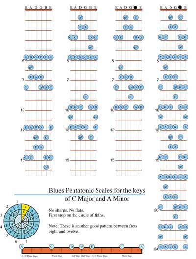 Harmonic Minor Scales - Key of A Minor