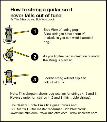 Image result for how to string guitar