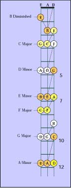 Suspended triads